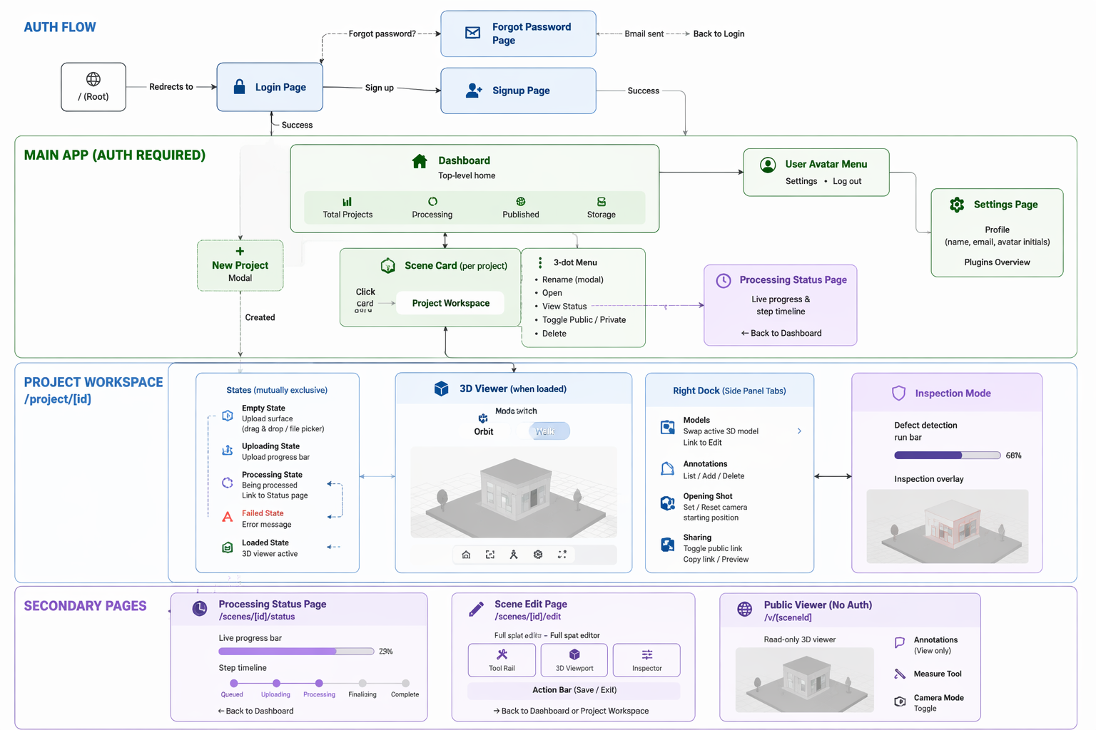 The product flow, mapped early: states, edge cases and secondary pages.