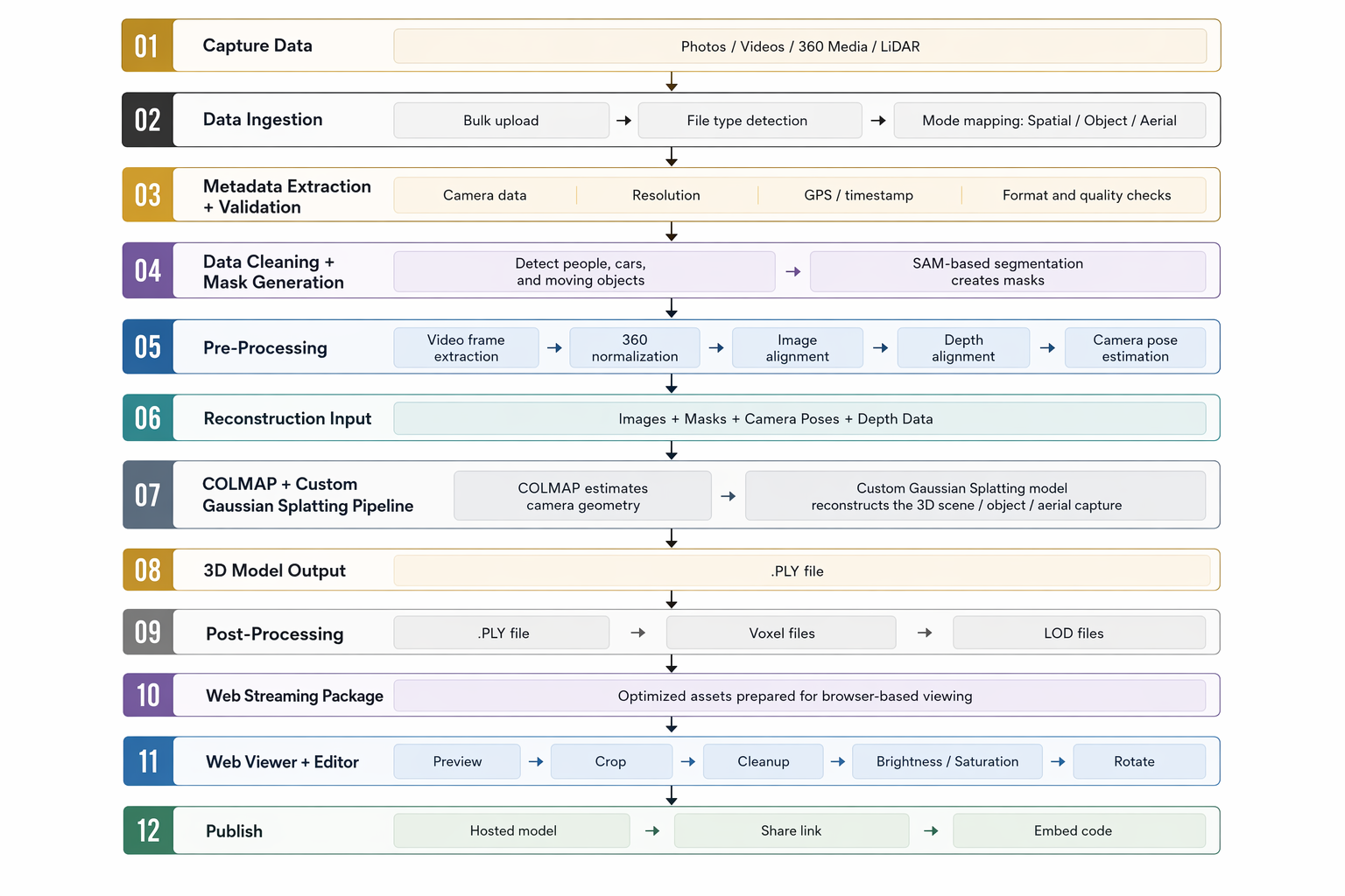 The full reconstruction pipeline: capture and ingestion, cleaning and masking, COLMAP plus a custom Gaussian Splatting model, then web-ready packaging and publish.